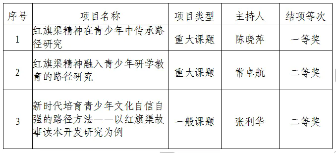 >喜報！我院3項青少年課題順利結(jié)項